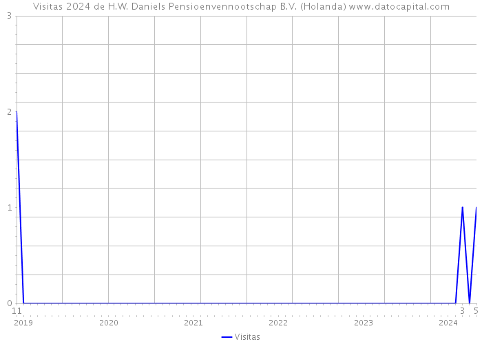 Visitas 2024 de H.W. Daniels Pensioenvennootschap B.V. (Holanda) 