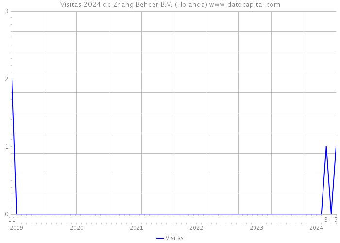 Visitas 2024 de Zhang Beheer B.V. (Holanda) 