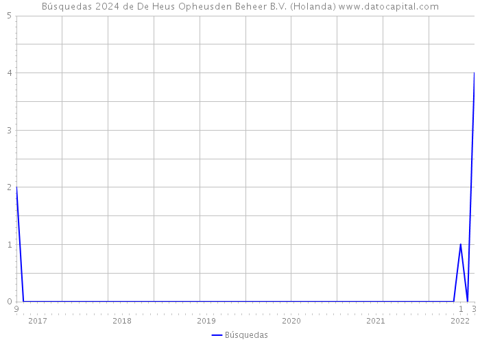 Búsquedas 2024 de De Heus Opheusden Beheer B.V. (Holanda) 