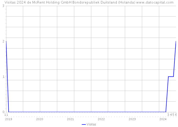 Visitas 2024 de McRent Holding GmbH Bondsrepubliek Duitsland (Holanda) 