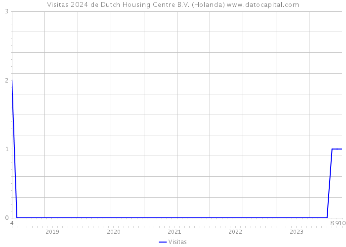 Visitas 2024 de Dutch Housing Centre B.V. (Holanda) 