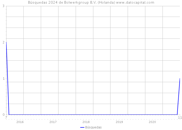 Búsquedas 2024 de Bolwerkgroup B.V. (Holanda) 