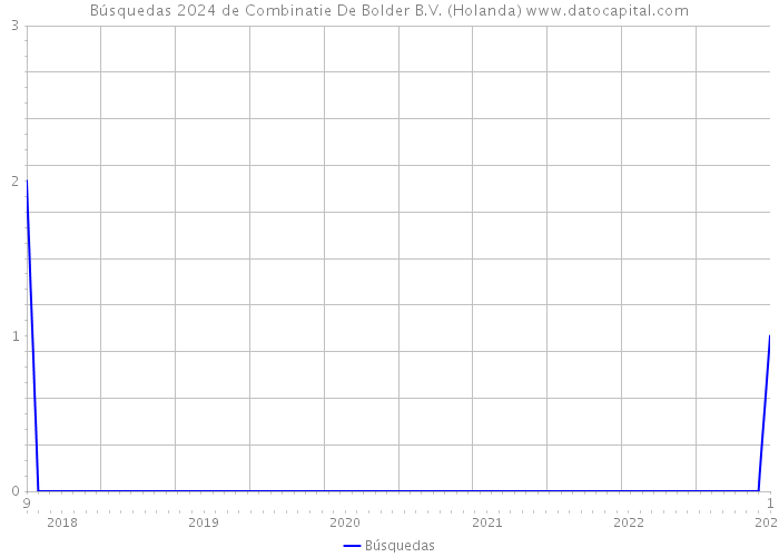 Búsquedas 2024 de Combinatie De Bolder B.V. (Holanda) 