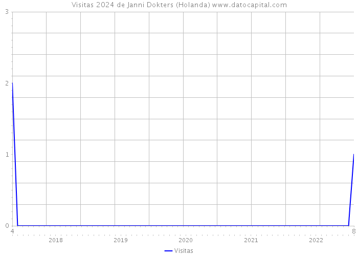 Visitas 2024 de Janni Dokters (Holanda) 