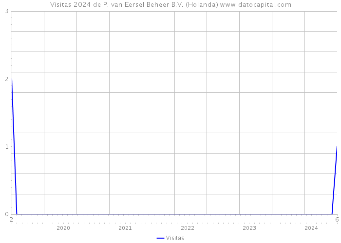 Visitas 2024 de P. van Eersel Beheer B.V. (Holanda) 