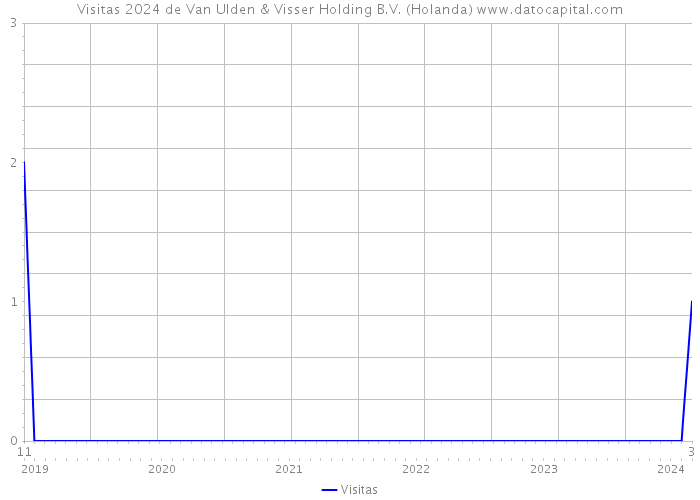 Visitas 2024 de Van Ulden & Visser Holding B.V. (Holanda) 
