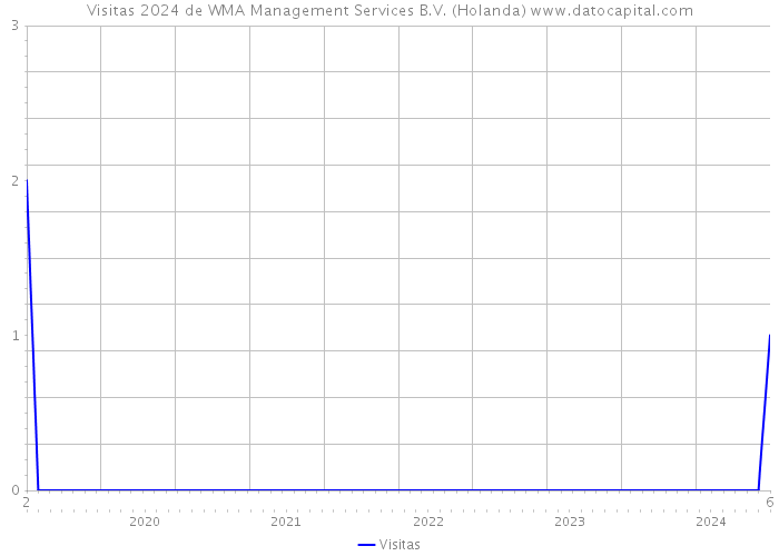 Visitas 2024 de WMA Management Services B.V. (Holanda) 