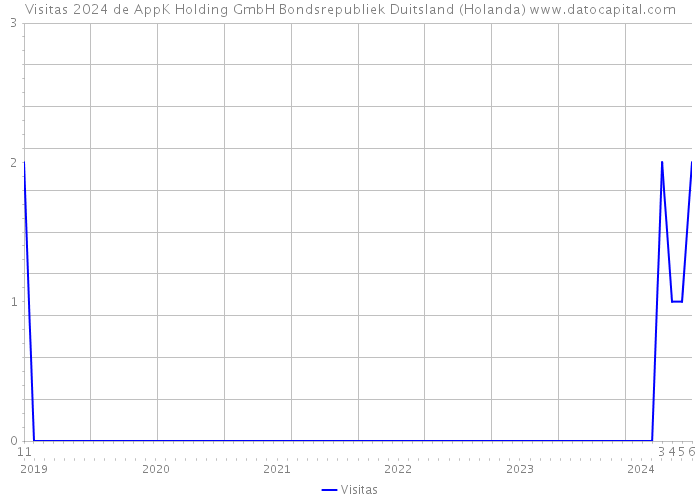 Visitas 2024 de AppK Holding GmbH Bondsrepubliek Duitsland (Holanda) 