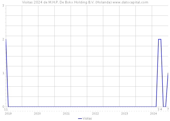 Visitas 2024 de M.H.P. De Bokx Holding B.V. (Holanda) 