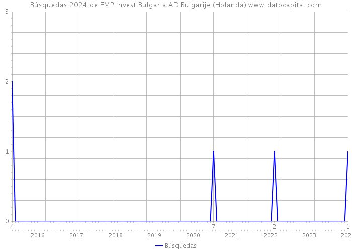 Búsquedas 2024 de EMP Invest Bulgaria AD Bulgarije (Holanda) 