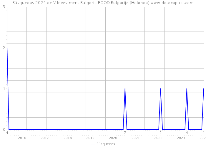 Búsquedas 2024 de V Investment Bulgaria EOOD Bulgarije (Holanda) 