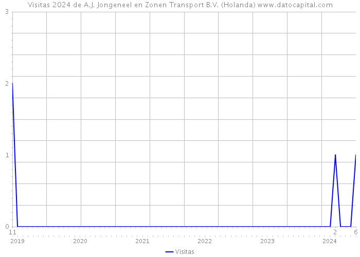 Visitas 2024 de A.J. Jongeneel en Zonen Transport B.V. (Holanda) 