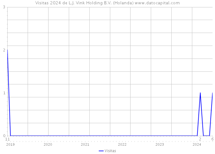 Visitas 2024 de L.J. Vink Holding B.V. (Holanda) 