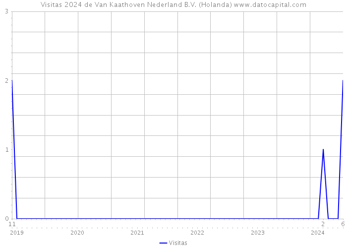 Visitas 2024 de Van Kaathoven Nederland B.V. (Holanda) 