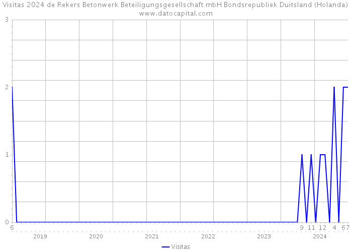 Visitas 2024 de Rekers Betonwerk Beteiligungsgesellschaft mbH Bondsrepubliek Duitsland (Holanda) 