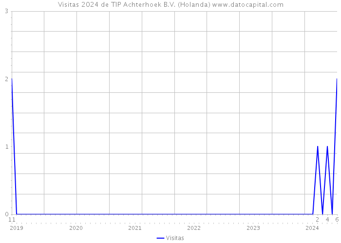 Visitas 2024 de TIP Achterhoek B.V. (Holanda) 