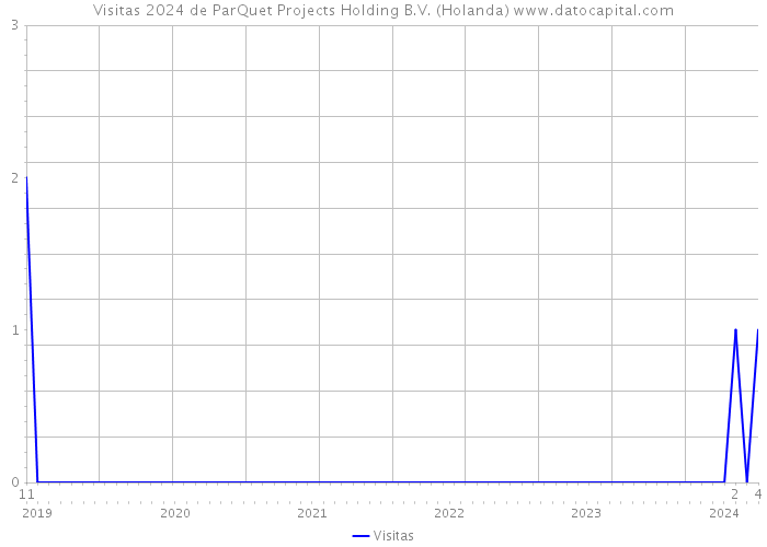 Visitas 2024 de ParQuet Projects Holding B.V. (Holanda) 