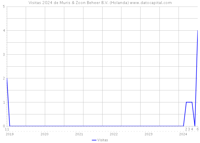 Visitas 2024 de Muris & Zoon Beheer B.V. (Holanda) 