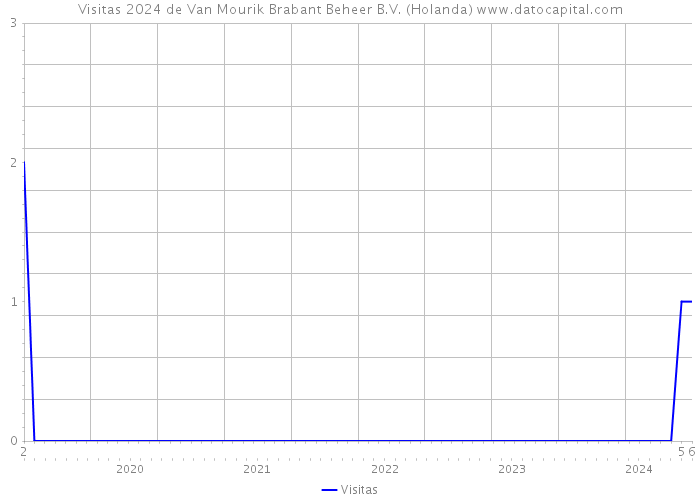 Visitas 2024 de Van Mourik Brabant Beheer B.V. (Holanda) 