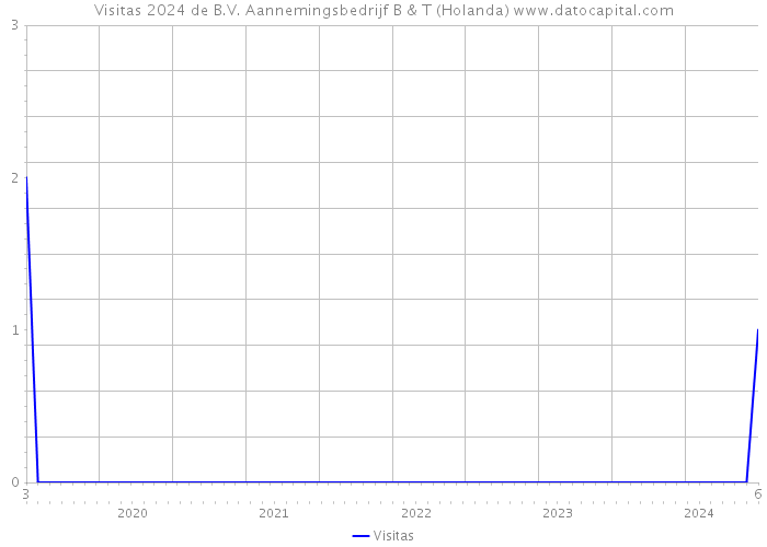 Visitas 2024 de B.V. Aannemingsbedrijf B & T (Holanda) 