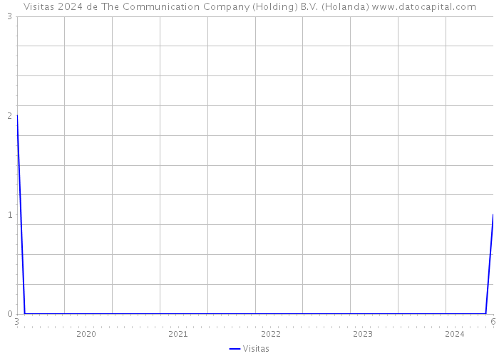 Visitas 2024 de The Communication Company (Holding) B.V. (Holanda) 