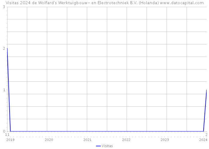 Visitas 2024 de Wolfard's Werktuigbouw- en Electrotechniek B.V. (Holanda) 