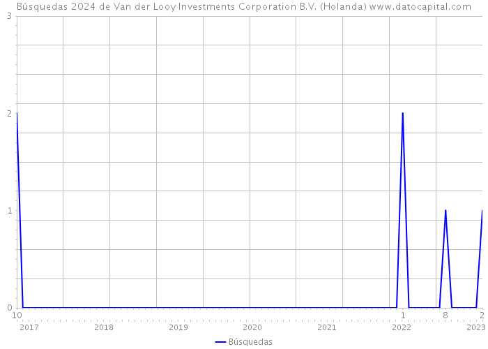 Búsquedas 2024 de Van der Looy Investments Corporation B.V. (Holanda) 