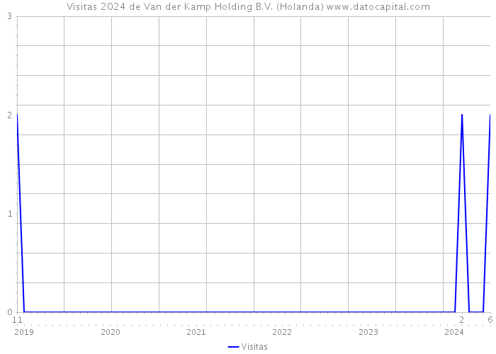 Visitas 2024 de Van der Kamp Holding B.V. (Holanda) 