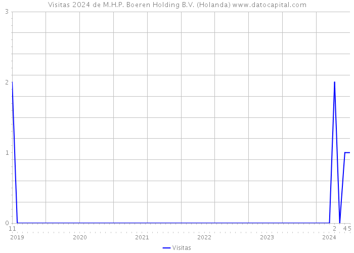Visitas 2024 de M.H.P. Boeren Holding B.V. (Holanda) 