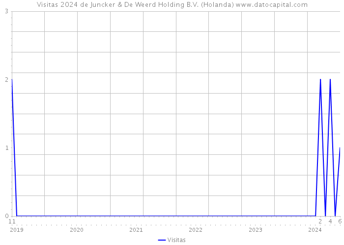 Visitas 2024 de Juncker & De Weerd Holding B.V. (Holanda) 