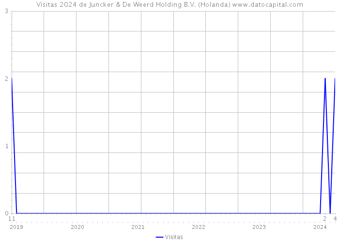 Visitas 2024 de Juncker & De Weerd Holding B.V. (Holanda) 