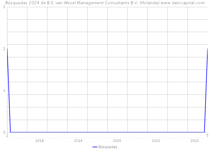 Búsquedas 2024 de B.S. van Wezel Management Consultants B.V. (Holanda) 