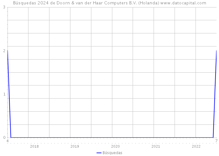 Búsquedas 2024 de Doorn & van der Haar Computers B.V. (Holanda) 