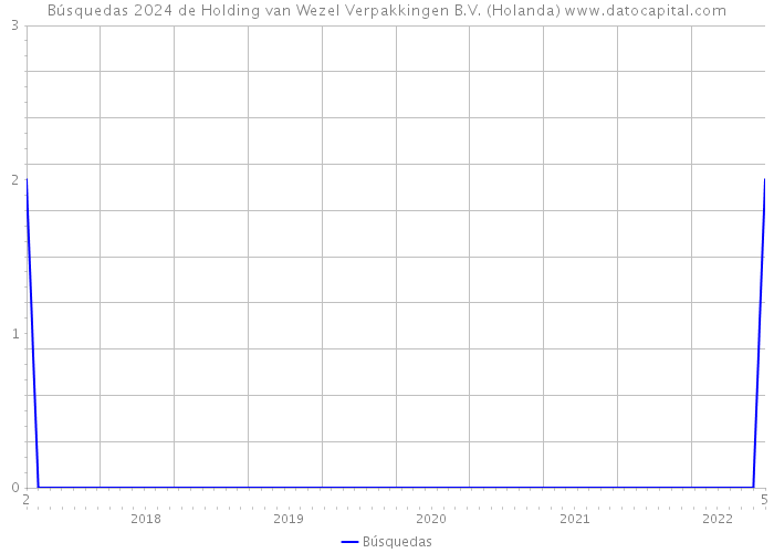 Búsquedas 2024 de Holding van Wezel Verpakkingen B.V. (Holanda) 