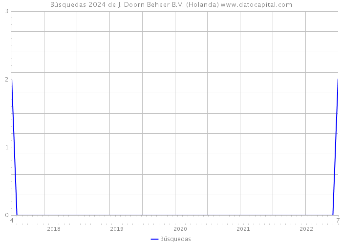 Búsquedas 2024 de J. Doorn Beheer B.V. (Holanda) 