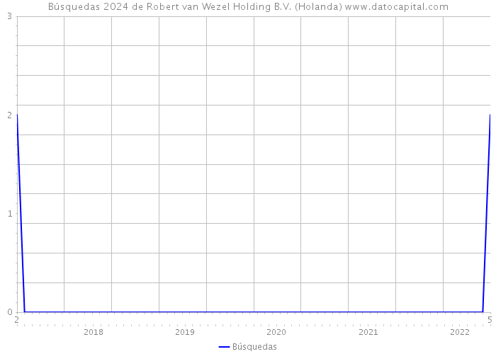 Búsquedas 2024 de Robert van Wezel Holding B.V. (Holanda) 