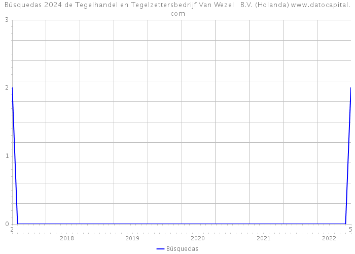 Búsquedas 2024 de Tegelhandel en Tegelzettersbedrijf Van Wezel B.V. (Holanda) 