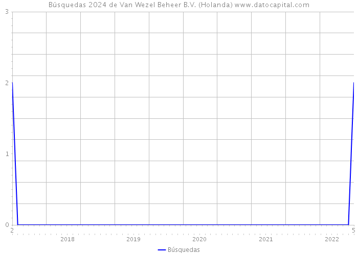 Búsquedas 2024 de Van Wezel Beheer B.V. (Holanda) 