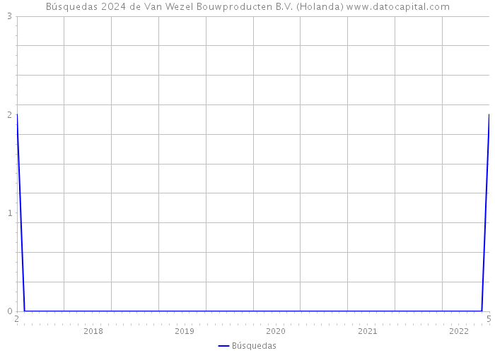 Búsquedas 2024 de Van Wezel Bouwproducten B.V. (Holanda) 