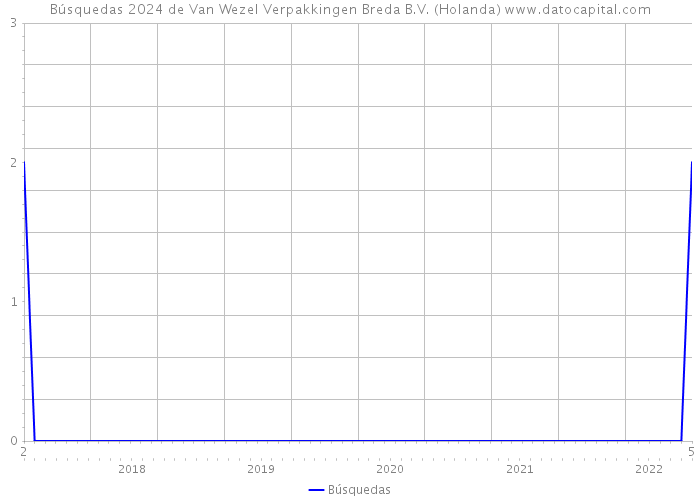 Búsquedas 2024 de Van Wezel Verpakkingen Breda B.V. (Holanda) 