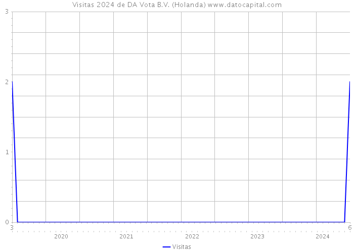 Visitas 2024 de DA Vota B.V. (Holanda) 