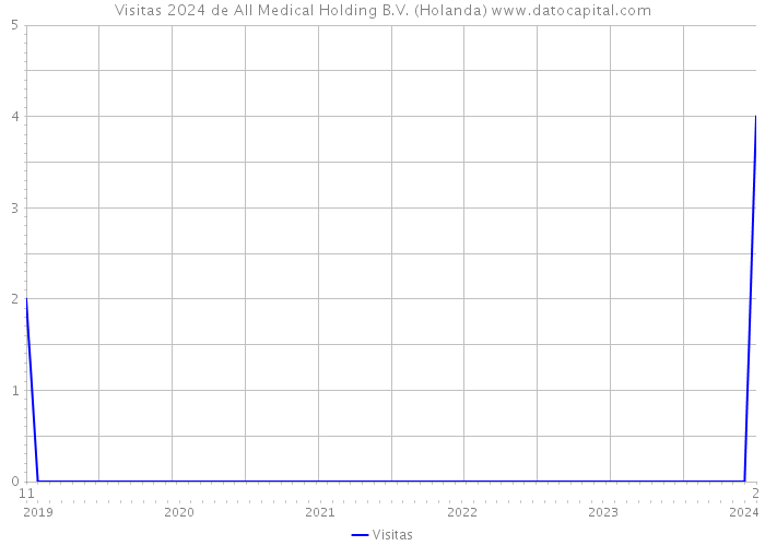 Visitas 2024 de All Medical Holding B.V. (Holanda) 