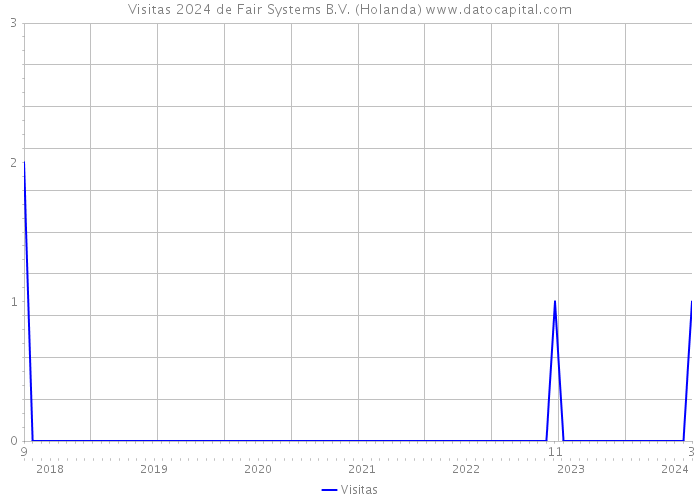 Visitas 2024 de Fair Systems B.V. (Holanda) 