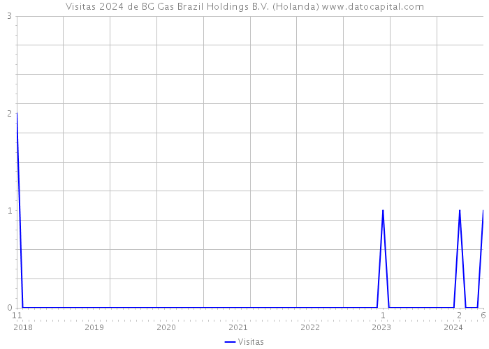 Visitas 2024 de BG Gas Brazil Holdings B.V. (Holanda) 