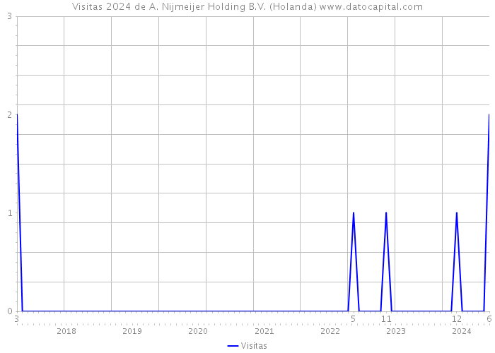 Visitas 2024 de A. Nijmeijer Holding B.V. (Holanda) 