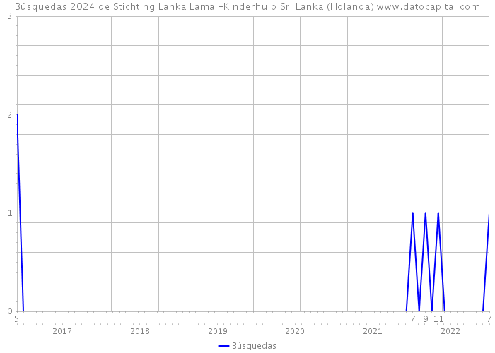 Búsquedas 2024 de Stichting Lanka Lamai-Kinderhulp Sri Lanka (Holanda) 
