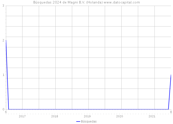 Búsquedas 2024 de Magni B.V. (Holanda) 
