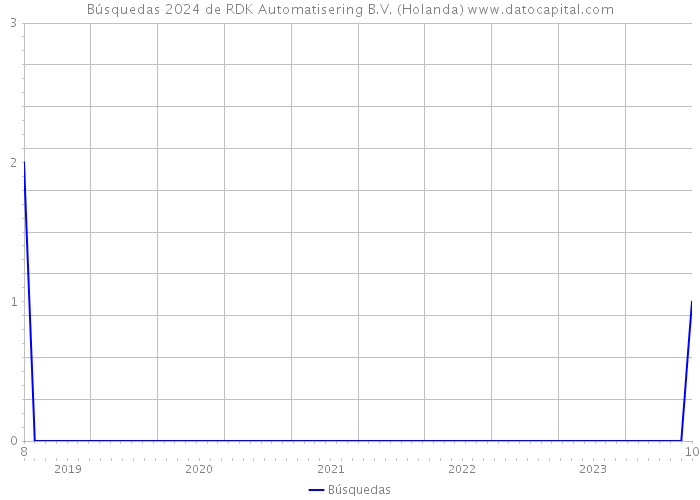 Búsquedas 2024 de RDK Automatisering B.V. (Holanda) 