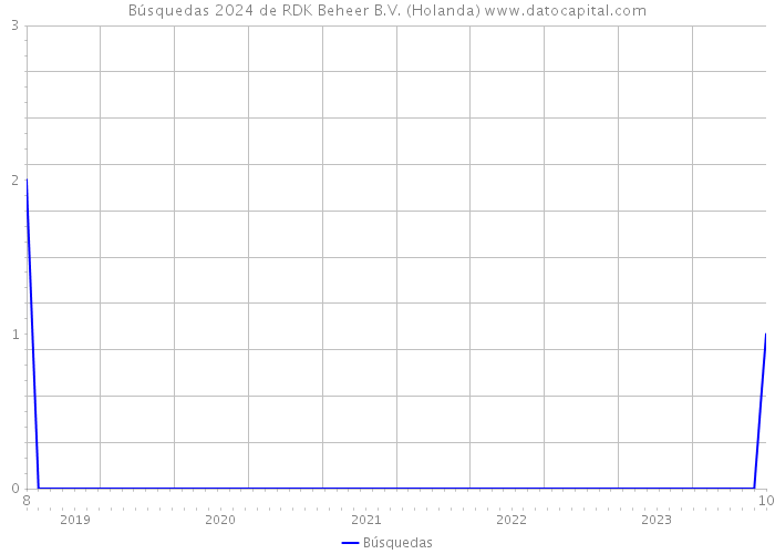 Búsquedas 2024 de RDK Beheer B.V. (Holanda) 