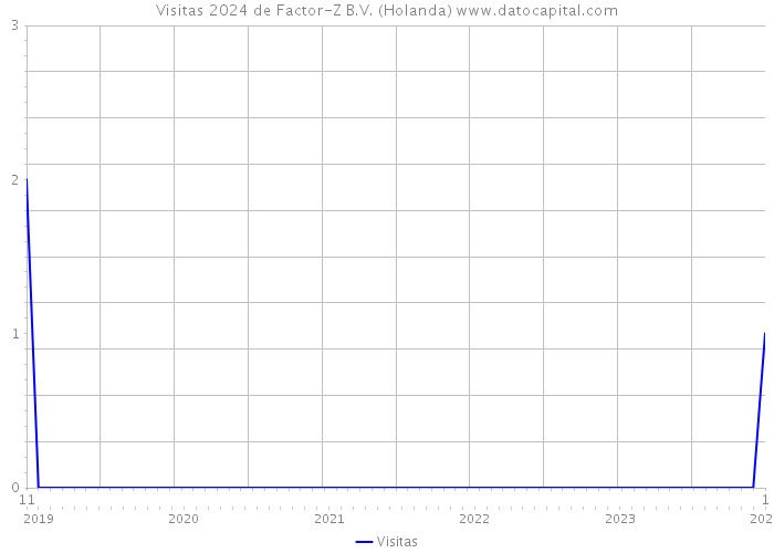 Visitas 2024 de Factor-Z B.V. (Holanda) 